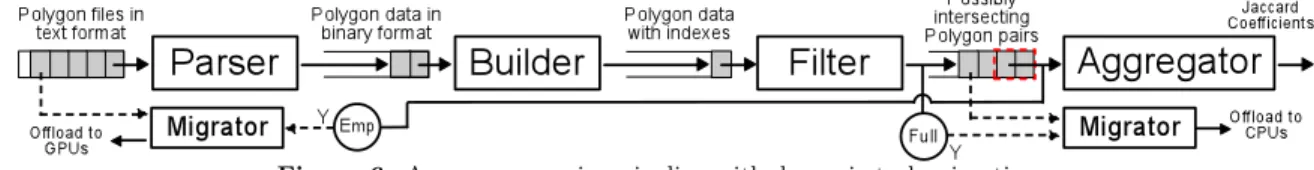 Figure 6: A cross-comparing pipeline with dynamic task migrations.