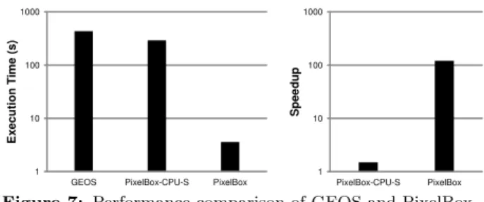 Figure 7: Performance comparison of GEOS and PixelBox.