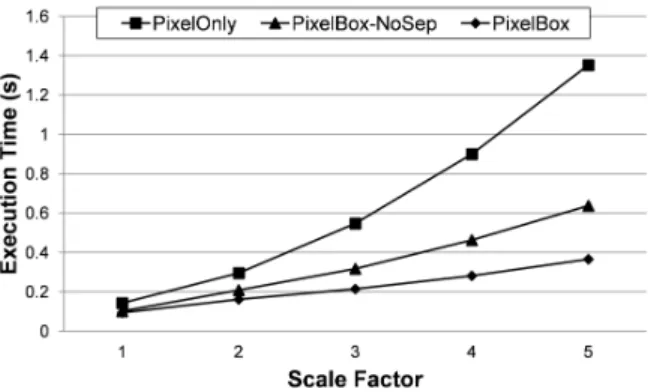 Figure 9: Performance impact of various optimization tech- tech-niques in algorithm implementation.