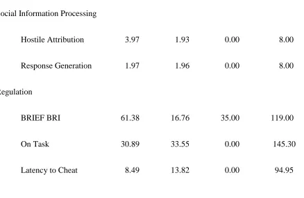 Table 1 Distribution of Study Variables 