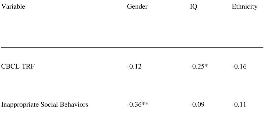 Table 3 Correlation coefficients of relations between possible covariates and dependent variables 