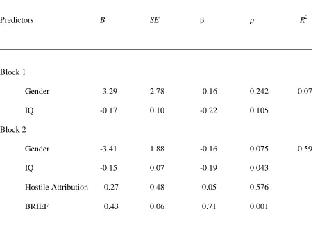 Table 4 Results of regression model of emotion regulation (as measured by the BRIEF) and hostile 