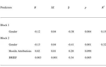Table 6 Results of regression model of emotion regulation (as measured by the BRIEF) and hostile 
