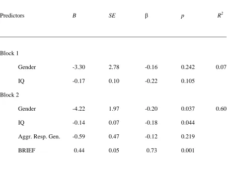 Table 7 Results of regression model of emotion regulation (as measured by the BRIEF) and 