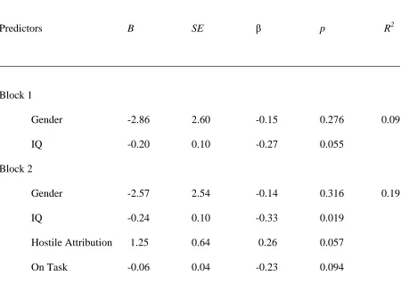 Table 9 Results of regression model of emotion regulation (as measured by time spent on task) and 