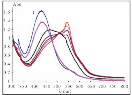 Figure 1. UV-visible spectra for the formation of sacrificial complex GdxHChy, pH = 5.91, HCh3104Mtotaland Gd3 102M, l 1 cm, Curve (1) free CAS