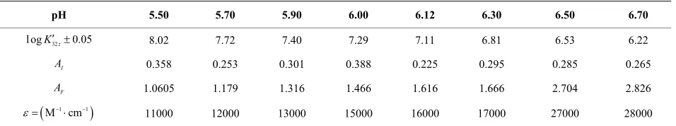 Table 1. Evolution of the sacrificial complex stability, depending on the acidity of the medium