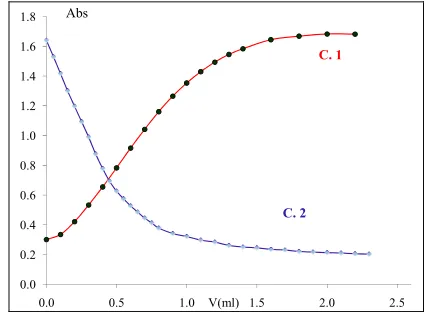 Figure 4. C.1: Formation of colored sacrificial complex Gd3HCh2; C.2: Decomposition of this complex by addi-