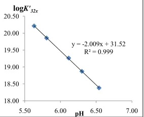 Table 2. The apparent stability of the tri-nuclear detected complex, depending on the acidity of the medium