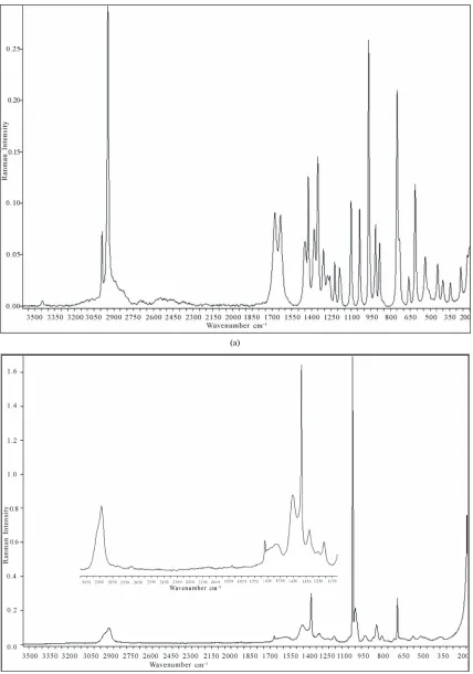 Figure 7. Experimental FT-Raman spectra in the range (3600 - 200) cm−1: (a) free Malic acid; (b) Gd(III)-Malate , Gd3  L2 3 2