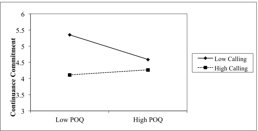 Figure 1. Two-way interaction effects for continuance commitment.   