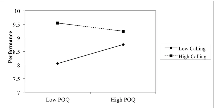 Figure 2. Two-way interaction effects for performance.  