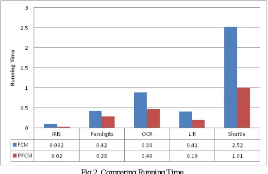 Fig.2. Comparing Running Time 