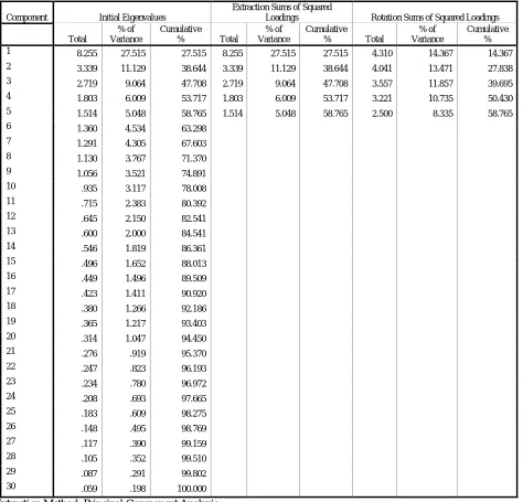 Table 4 Total Variance Explainedforthe components of advertisement manipulating customer buying decisions with regard to latest electronic devices