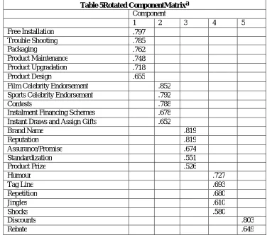 Table 5Rotated ComponentMatrixa Component 