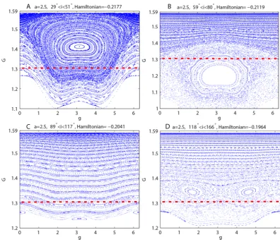 Fig. 7 Poincaré sections for a = 2.5 under different energy levels; areas below the dashed line are the impact regions