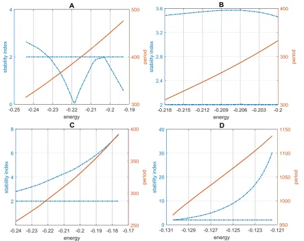 Fig. 11 The linear stability diagram of POs of families A, B, C, D. The two blue dashed lines are the stability index and the red line is the period