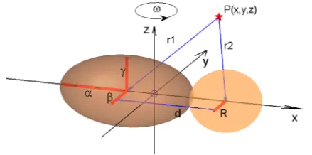 Fig.1 Theellipsoid-sphereconﬁgurationandthebody-ﬁxedframe xyz