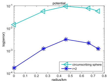 Fig. 3 The maximum relative error of the 4expansion of the potential ﬁeld at the circumscribing sphere and × 4 spherical harmonics r = 2for the radius of the sphere at 0, 0.26, 0.46, 0.66, 0.745 km