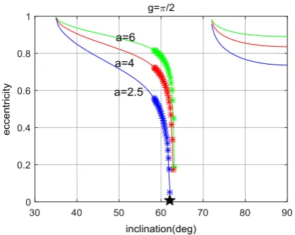 Fig. 4 Eccentricity-inclination diagrams for the double-averaged sys-tem with C20 + C40 dynamics at g = 0 (left) and π/2 (right)