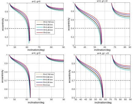 Fig. 5 Eccentricity-inclination diagrams for the double-averaged sys-tem with C20 and C40 at g = 0 (left) and π/2 (right), when the radius