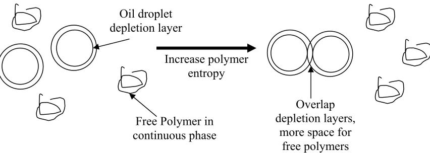 Figure 1.11. Flocculation and Coalescence. 