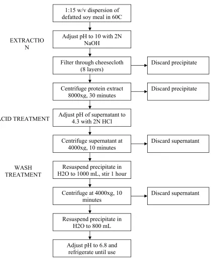 Figure 2.1. Flow Chart of Soy Protein Isolate Preparation. 