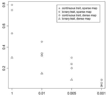 Figure 3. For the experiment with 11 markers on eachThe results for the BC simulations are illustrated ininteractions were identiﬁed in almost all 200 replicates.For all the simulated main effects and epistatic inter-actions, the analyses of the binary tra
