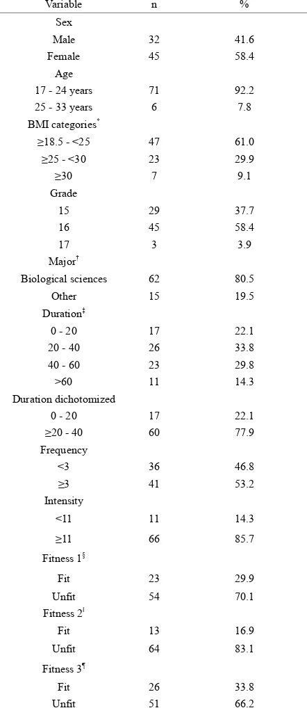 Table 2. Distribution demographic characteristics and physical activity indices for the 77 students