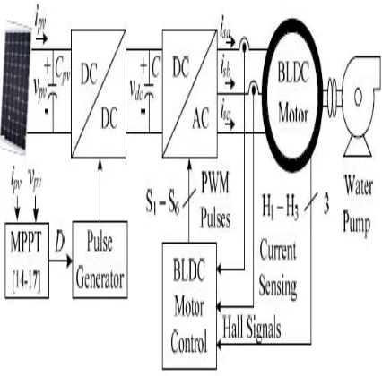Fig. 1 Conventional SPV fed BLDC motor driven water pumping system.   
