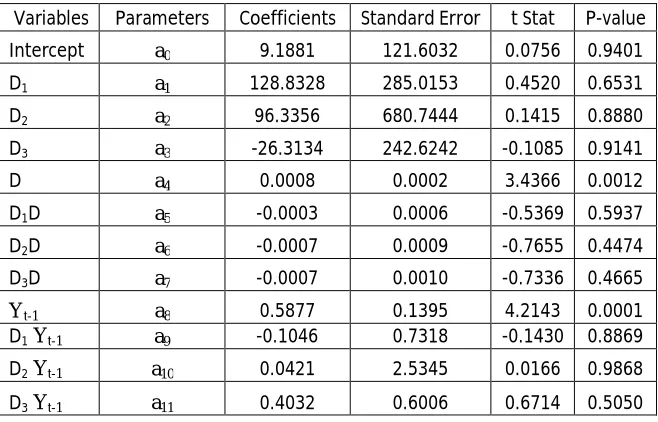 Table (6) : Estimation of parameters 