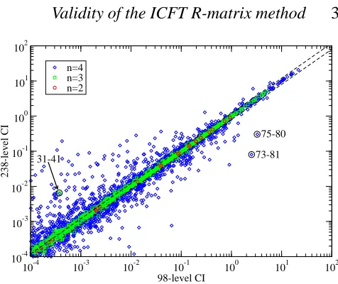 Figure 1. A comparison of y∞ (see eq. 4) for the 98- vs 238-level CI atomicstructures for transitions amongst the 98 lowest common levels of Al 9+.◦: transitions with upper level with n = 2; □: transitions with upper levelwith n = 3; ⋄: transitions with upper level with n = 4; dashed lines: 20%fractional diﬀerence.