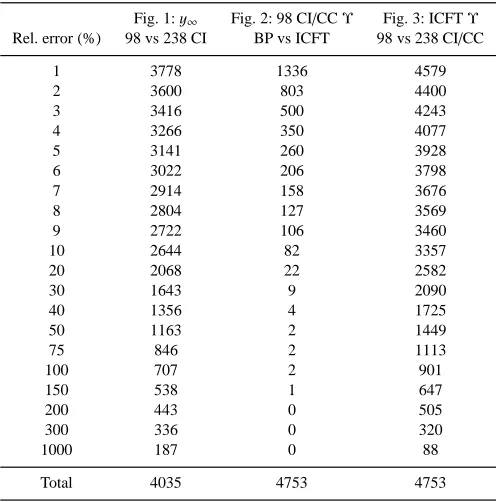 Fig. 1: y98 vs 238 CI∞