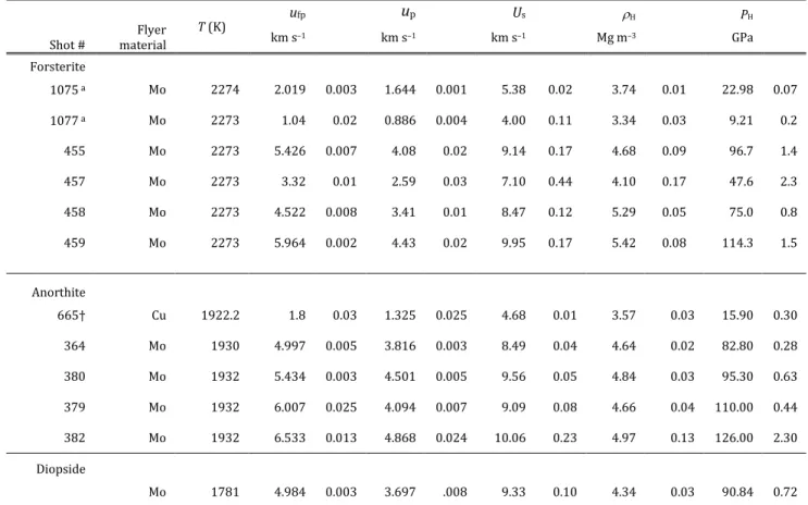 Table 1. Shock compression data 