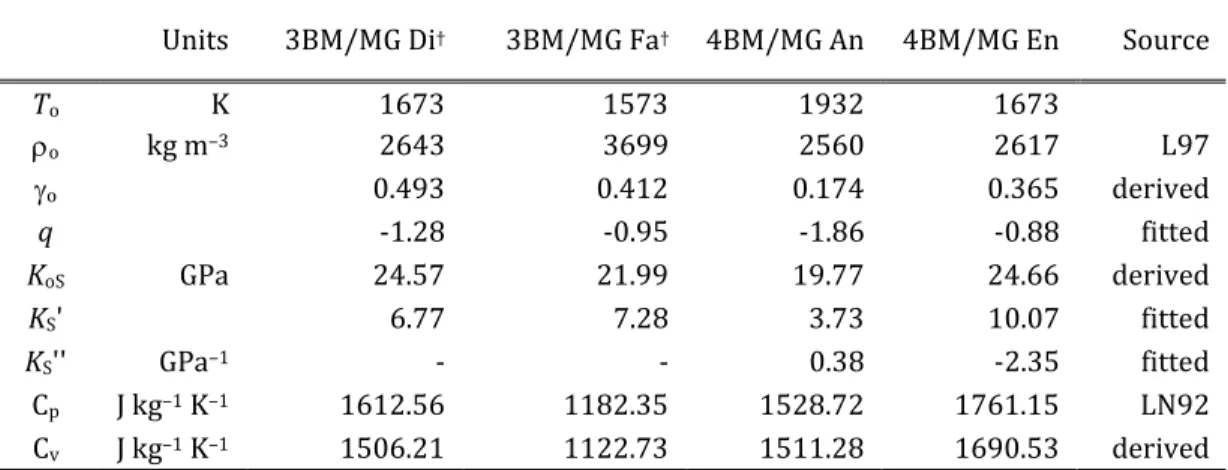 Table 4. Equation of State fits for molten silicate liquids