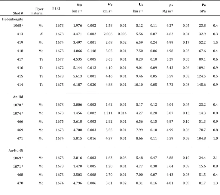 Table 1. Shock compression data 