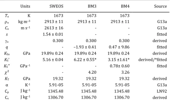 Table 3. Equation of State fits for molten CaFeSi 2 O 6 