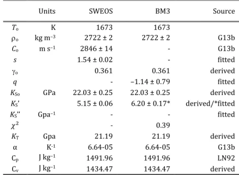 Table 5. Equation of State fits for molten An-Hd-Di 