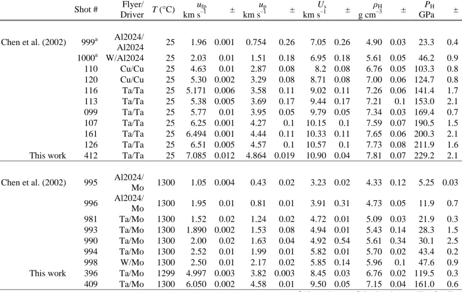 Table 2. Shock compression data     Shot #  Flyer/  Driver  T (°C)  u fp   km s–1 ±  u pkm s–1 ±  U skm s–1 ±  ρ Hg cm–3 ±  P H   GPa  ±     Chen et al