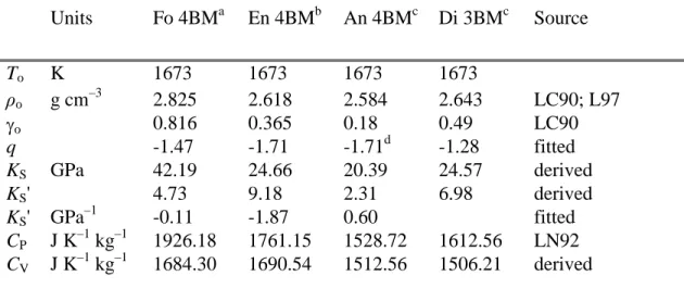 Table 5. BM/MG fits for silicate liquid  Units  Fo 4BM a  En 4BM b  An 4BM c  Di 3BM c  Source  T o K  1673  1673  1673  1673  ρ o g cm –3 2.825  2.618  2.584  2.643  LC90; L97  γ o 0.816  0.365  0.18  0.49  LC90  q  -1.47  -1.71  -1.71 d  -1.28  fitted  K