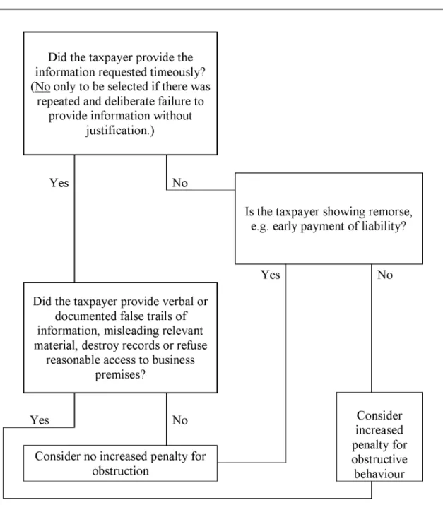 Table 4.11:  Increased  penalty for “obstructive”  behaviour decision tree for natural  persons  and  persons  other than  natural persons  (own construct)