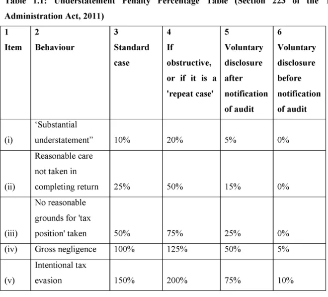 Table  1.1:  Understatement  Penalty  Percentage  Table  (Section  223  of  the  Tax  Administration Act, 2011) 1 Item 2 Behaviour 3 Standard case 4 If obstructive,  or  if  it  is  a  'repeat case' 5 Voluntarydisclosureafter notification  of audit 6 Volun