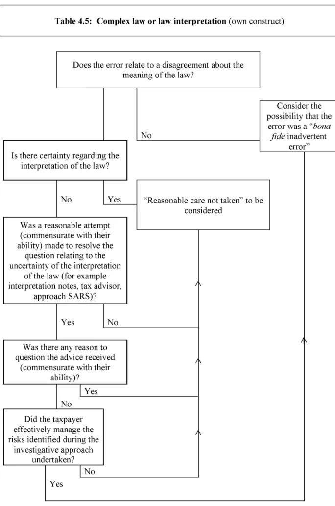 Table 4.5:  Complex law or law interpretation  (own construct)
