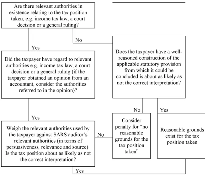 Table 4.9:  “Gross  negligence”  decision tree for natural persons  and  persons  other than natural persons  (own construct)