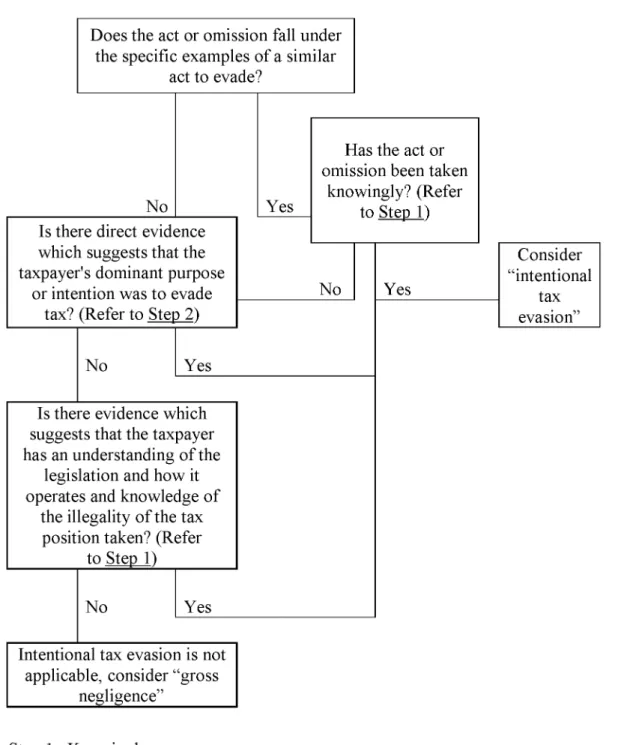 Table  4.10  reflects  the  flowcharts  based  on  the  guidelines  for  “intentional  tax  evasion” 