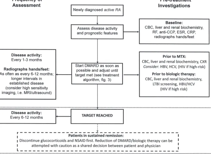 Figure 3. Algorithm based on the Canadian Rheumatology Association recommendations for the assessment of patients with rheumatoid arthritis (RA)