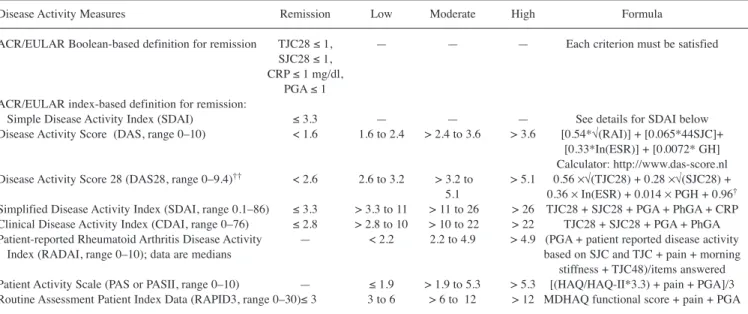 Table 4.  Reference guide of rheumatoid arthritis disease activity measures 36,94,95,96,97 .