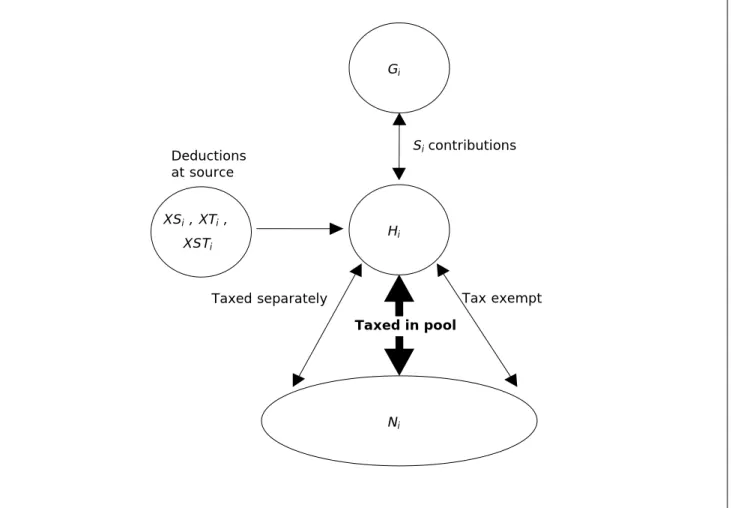 Figure 1  Basic relationship between net and gross amounts 