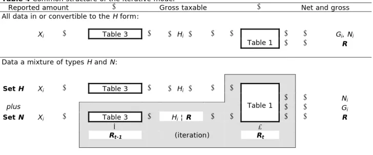 Table 4 Common structure of the iterative model 