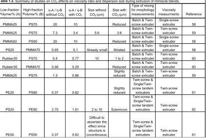 Table 1.2. Summary of studies on CO2 effects on viscosity ratio and dispersion size during extrusion of immiscle blends.
